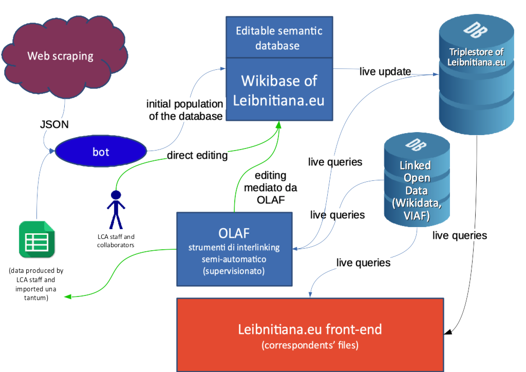 LCA architecture 2017